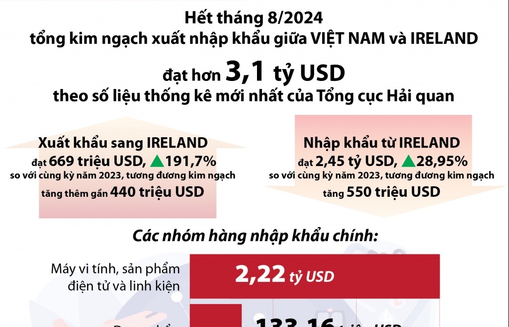 (INFOGRAPHICS) Ireland đối tác thương mại tỷ đô của Việt Nam