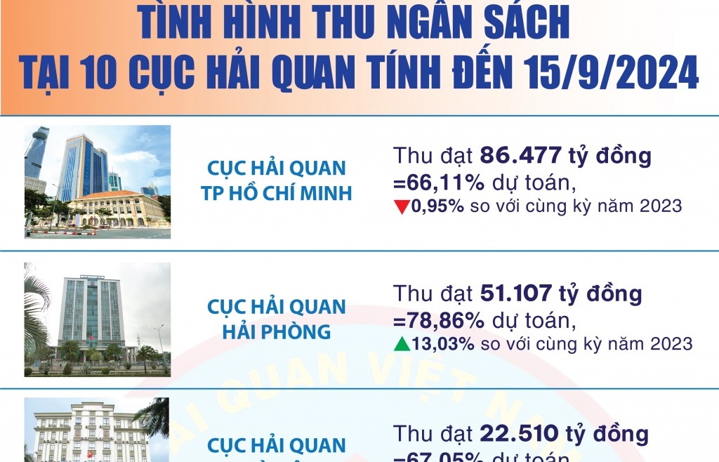 (Infographic): 10 cục Hải quan có số thu ngân sách lớn