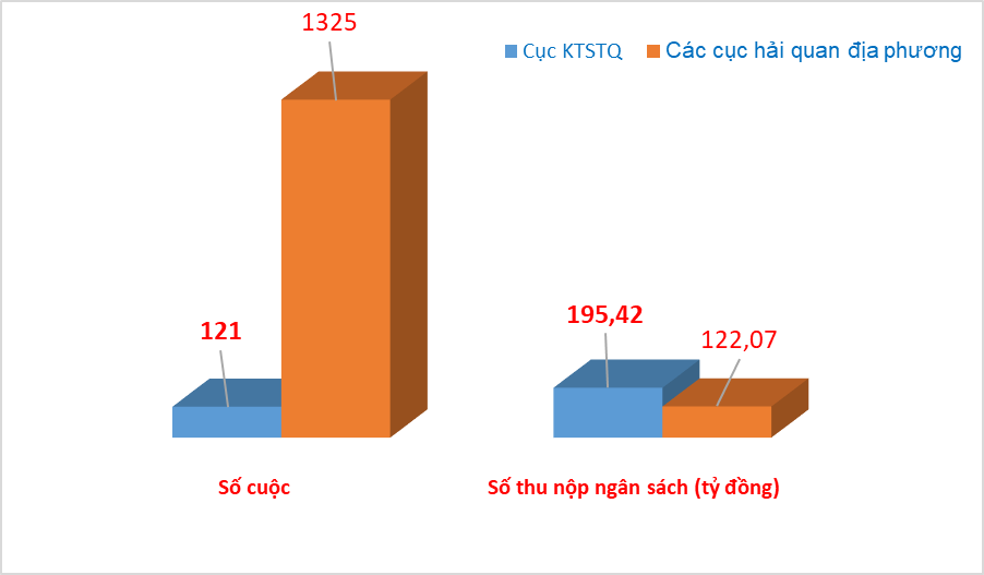 Thu nộp ngân sách hơn 317 tỷ đồng từ kiểm tra sau thông quan