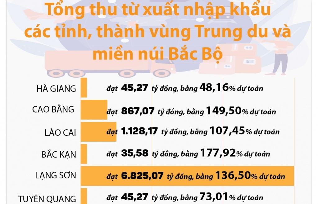 (Infographics) Tổng thu từ xuất nhập khẩu các tỉnh, thành vùng Trung du và miền núi Bắc Bộ