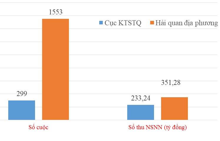 Thu nộp ngân sách gần 590 tỷ đồng từ kiểm tra sau thông quan