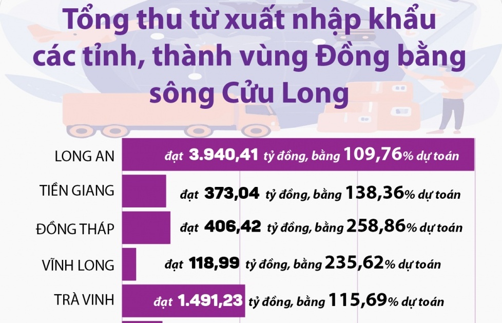 (Infographics) Tổng thu từ xuất nhập khẩu các tỉnh, thành vùng Đồng bằng sông Cửu Long