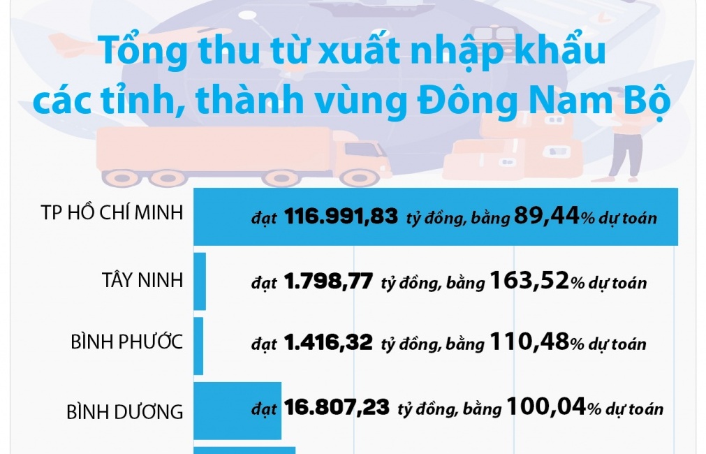 (Infographics) Tổng thu từ xuất nhập khẩu các tỉnh, thành vùng Đông Nam Bộ